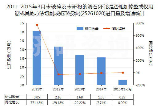2011-2015年3月未破碎及未研粉的滑石(不論是否粗加修整或僅用鋸或其他方法切割成矩形板塊)(25261020)進口量及增速統(tǒng)計